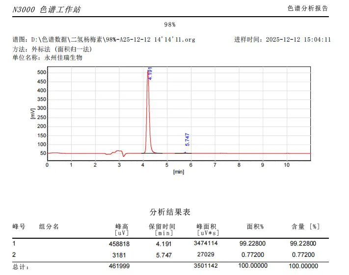 HPLC Chromatogram